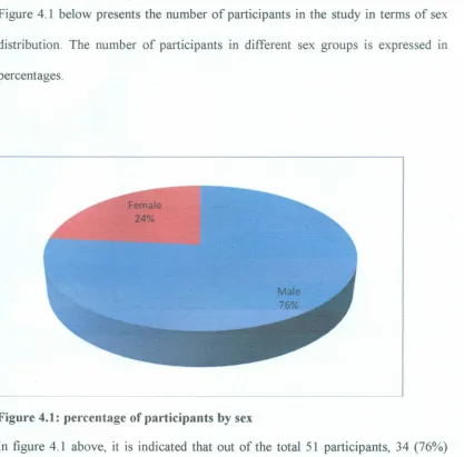 Figure 4.1 below presents the number of participants