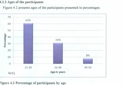 Figure 4.2 presents ages of the participants presented in percentages.