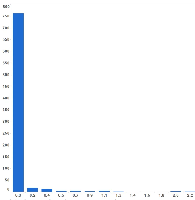 Figure 3. The frequency of second-person pronoun usage in aggregate resume text. 