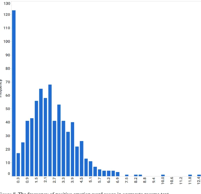 Figure 8. The frequency of positive emotion word usage in aggregate resume text. 