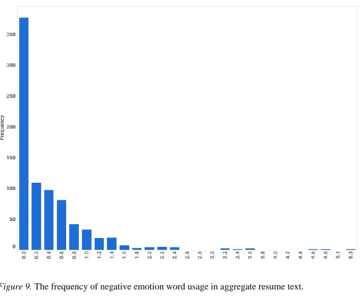 Figure 9. The frequency of negative emotion word usage in aggregate resume text. 