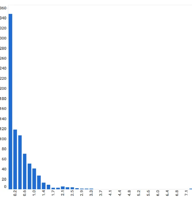 Figure 10. The frequency of differentiation word usage in aggregate resume text. 