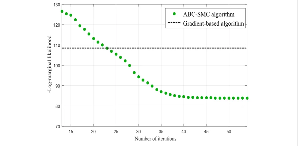 FIGURE 11 | 95% CI obtained according to Rasmussen and Williams.