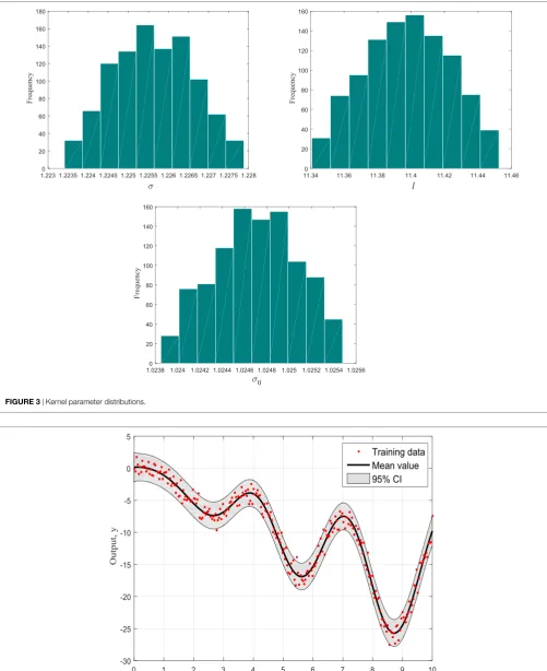 FIGURE 3 | Kernel parameter distributions.