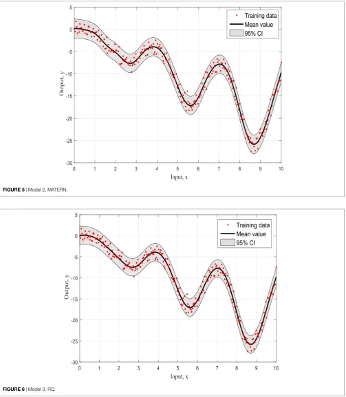FIGURE 5 | Model 2, MATERN.