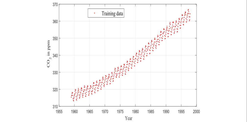 FIGURE 7 | Training data for example 2.