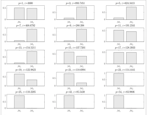 Figure 2 shows the model posterior probabilities over thedifferent populations and the associated tolerance threshold