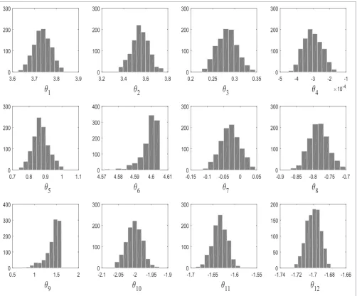 FIGURE 9 | Histograms of the selected model parameters M1.