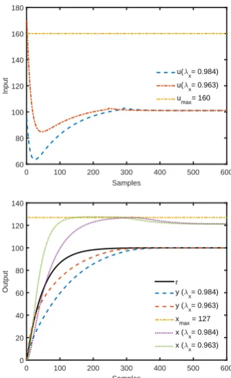 Fig. 4. Constrained CPFC and LPFC reponses.