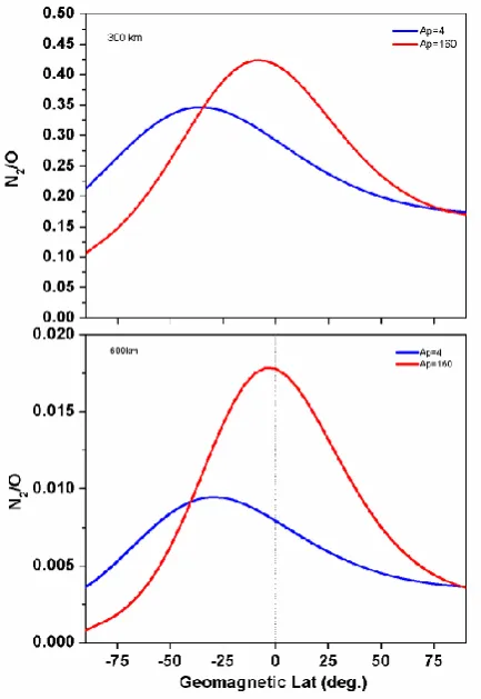 Figure 5. Latitudinal variation of N2/O with magnetic latitude at Ap=4 and Ap=160 in 300 km and 600 km altitude as obtained from MSIS 90 used in the main frame 
