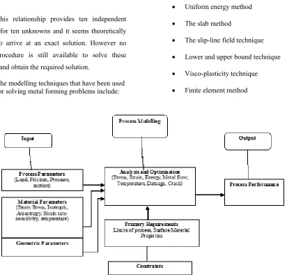 Figure 1: Process Design for Metal Forming 