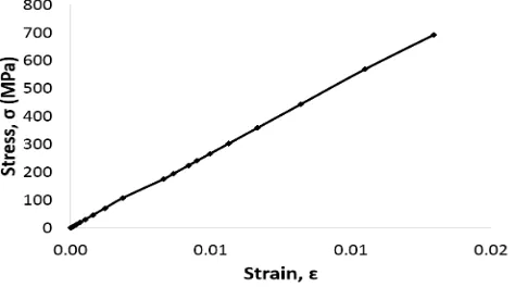 Figure 10: Case 2- stress-strain plot