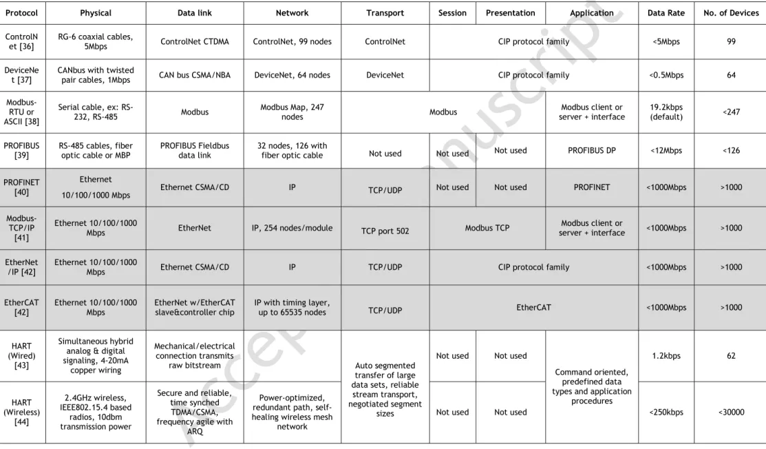 Table 1: Popular industrial communication protocols mapped to the OSI model