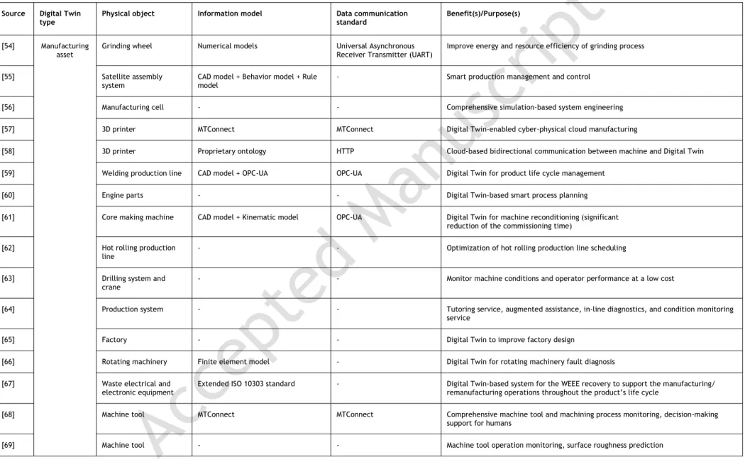 Table 3: Overview of existing Digital Twin applications 