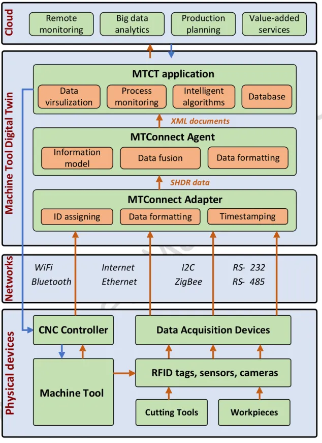 Fig. 9: MTConnect-based Cyber-Physical Machine Tool [84]