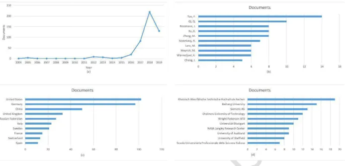 Fig. 2: Statistics from Scopus database (TITLE-ABS-KEY (“digital twin”) AND (LIMIT-TO  (SUBJAERA, “ENGI”)), Date: 2 July 2019)