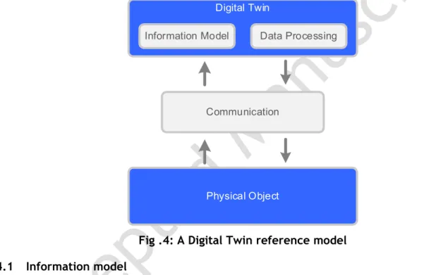 Fig .4: A Digital Twin reference model  4.1 Information model 