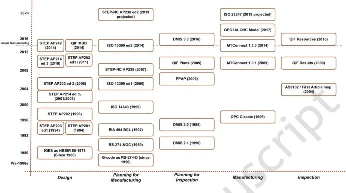 Fig. 5: Timeline-based depiction of standards for Digital Twin in the manufacturing  domain (Enriched from [26]) 