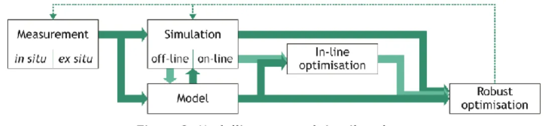 Figure 3: Modelling approach in pilot plants 