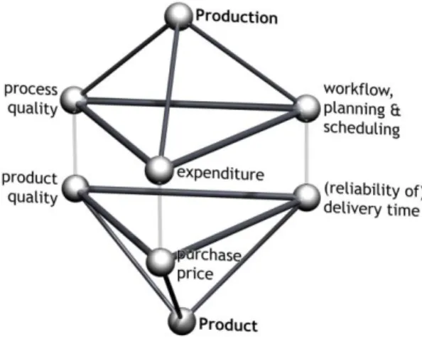Figure 1: Different interpretations of dimensions in product development and production  Moreover, many production environments are envisaged to produce different products or different  variants of products, whereas product developers include make-or-buy d