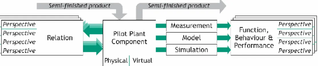 Figure 2: Elementary building blocks in a pilot plant, and their relations 
