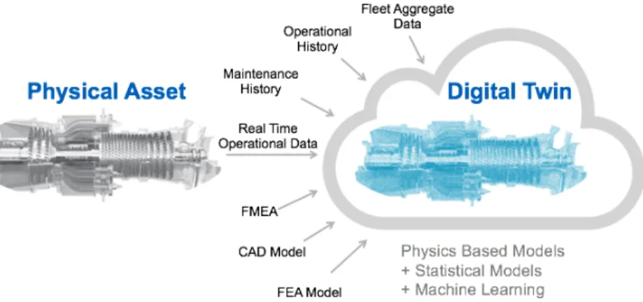 Figure 2.1: Digital Twin model [19].