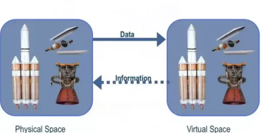 Figure 2.2: Relations in Digital Twin model [19].