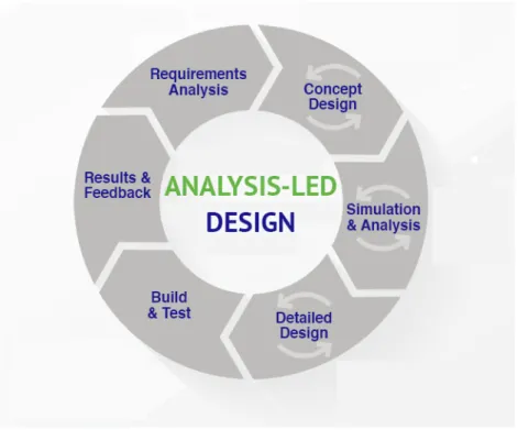 Figure 2.4: Analysis-Led Design.