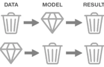 Figure 3.1: Relations between data and model quality [27].