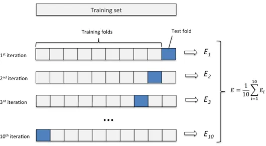 Figure 4.1: Ten-fold cross-validation