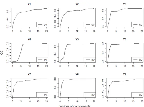Figure 7.2: PLS models Q 2 .