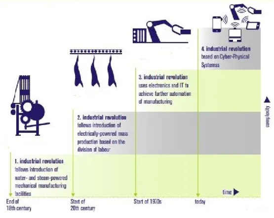 Figure 1 Industrial revolution [10] 