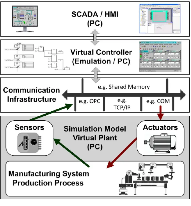 Figure 4 Software in the loop [21] 