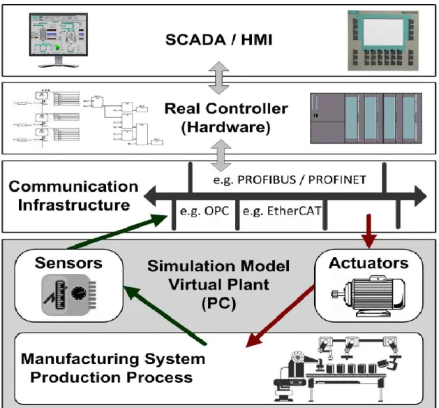 Figure 5 Hardware in the loop [21] 