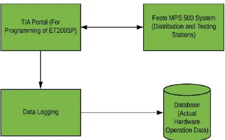 Figure 15 Process Data Storing from Actual Hardware to Database 