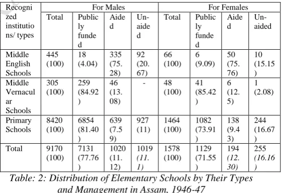 Table: 2: Distribution of Elementary Schools by Their Types and Management in Assam, 1946-47 (The figures in the parenthesis indicates the percentage %) 