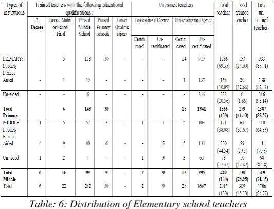 Table: 6: Distribution of Elementary school teachers (Female) by their qualifications and training (1946-47) 