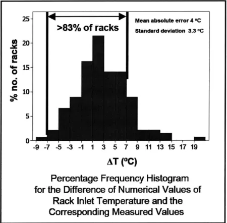 Figure  1-9:  Overall  validation  summary graph  from paper  (20) Schmidt et  al.  (21)  compared  the  results  of a data  center  CFD model  to  experimental