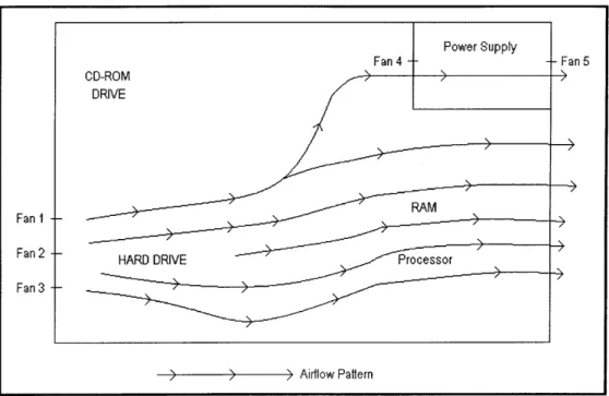 Figure 2-21:  Interior plan-view of a  server  with  component  placement and the  approximate  direction  of airflow