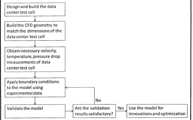 Figure  3-1:  Flow chart  for the  creation of the  CFD model