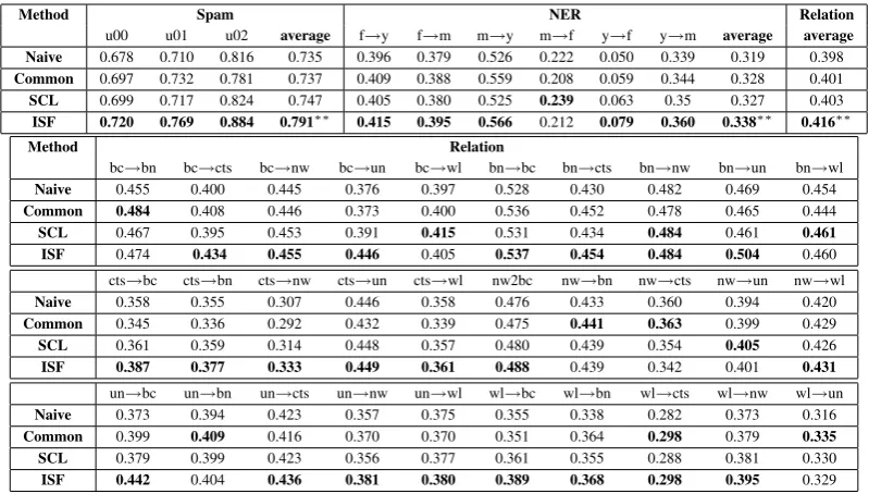 Table 3: Comparison between ISF and PCA.