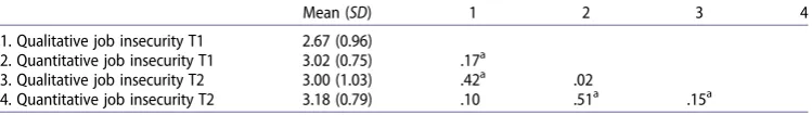 Table 1. Means (standard deviations) and correlations for job insecurity both before and after theintervention.