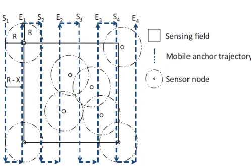 Figure 1: Mobile Anchor Trajectory Assume that the sensor node chooses only those beacon 