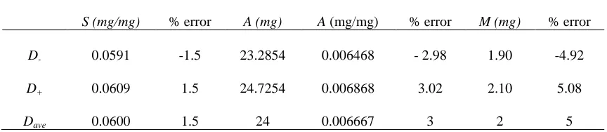 Table 1: Drug quantity, concentration and errors of Method 2 with Q = A = 400 mg 