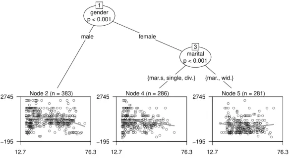Figure 3: MOB: Assessing different relationships between age and requested in- in-come of unemployed respondents in Germany (SOEP 2008)