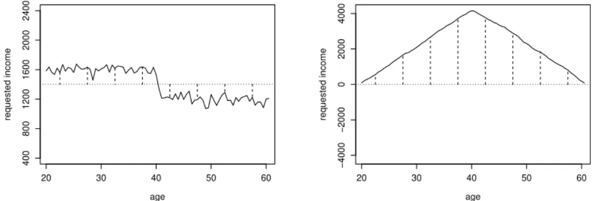 Figure 4: Structural change in the mean over age (artificial data). The left plot displays the mean income over all age groups (dotted line) and the  indi-vidual deviations (dashed lines), the right the cumulated deviations over the variable age.