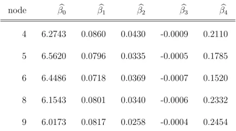 Table 2: Estimated coefficients of the models in the end nodes in Figure 5.