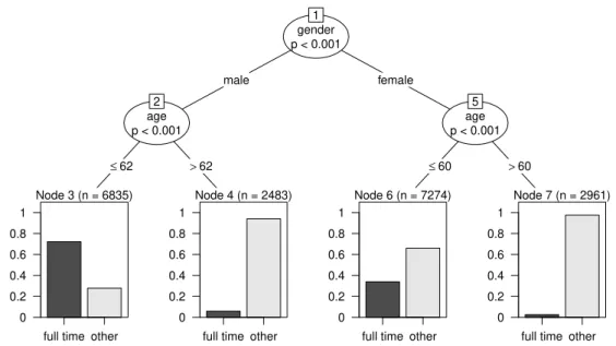 Figure 1: Classification tree: Assessing different frequencies of full-time jobs in Germany (SOEP 2008)