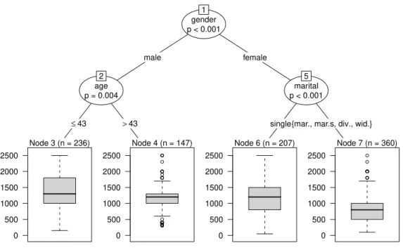 Figure 2: Regression tree: Assessing different requested incomes of unemployed respondents (SOEP 2008)