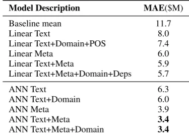 Table 2: Experiment results on test set. Linearmodels by (Joshi et al., 2010).